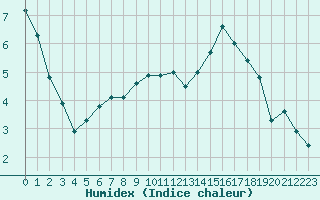 Courbe de l'humidex pour Hestrud (59)