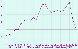 Courbe du refroidissement olien pour Villacoublay (78)