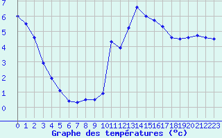 Courbe de tempratures pour Brianon (05)
