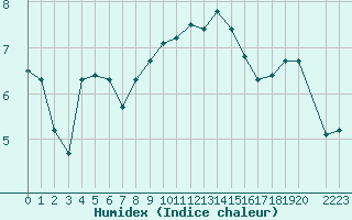 Courbe de l'humidex pour Cap Gris-Nez (62)