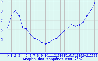 Courbe de tempratures pour Ile de Groix (56)