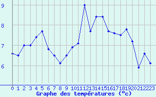 Courbe de tempratures pour Lannion (22)