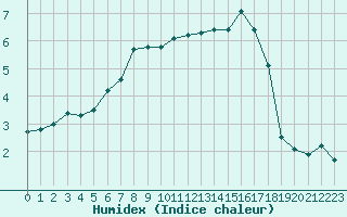 Courbe de l'humidex pour Woluwe-Saint-Pierre (Be)