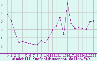 Courbe du refroidissement olien pour Orlans (45)