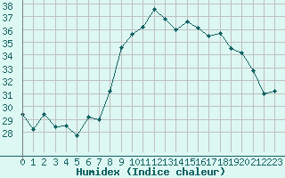 Courbe de l'humidex pour Alistro (2B)