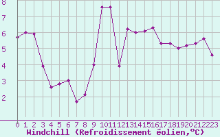 Courbe du refroidissement olien pour Brignogan (29)