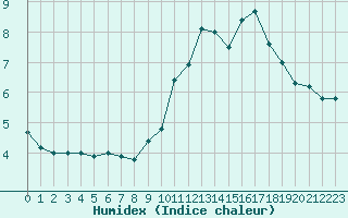 Courbe de l'humidex pour Alenon (61)