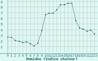 Courbe de l'humidex pour Miribel-les-Echelles (38)