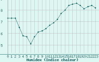 Courbe de l'humidex pour Cernay-la-Ville (78)