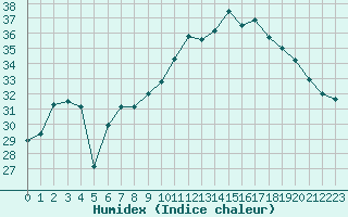 Courbe de l'humidex pour Agde (34)