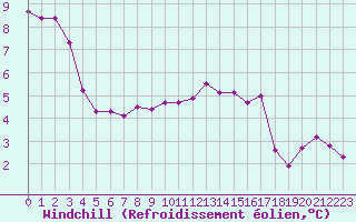 Courbe du refroidissement olien pour Lamballe (22)
