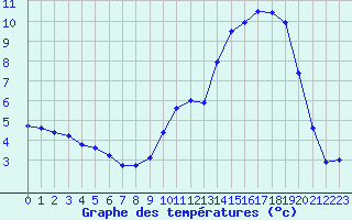 Courbe de tempratures pour Dole-Tavaux (39)