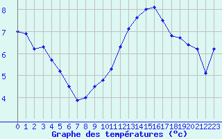 Courbe de tempratures pour Ploumanac