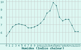 Courbe de l'humidex pour Orlans (45)