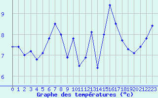 Courbe de tempratures pour Ile Rousse (2B)