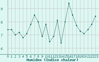 Courbe de l'humidex pour Ile Rousse (2B)