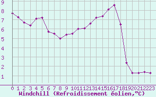Courbe du refroidissement olien pour Woluwe-Saint-Pierre (Be)