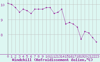 Courbe du refroidissement olien pour Hestrud (59)