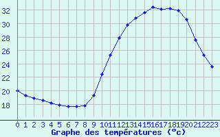 Courbe de tempratures pour Ploeren (56)