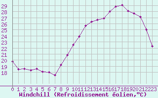 Courbe du refroidissement olien pour Toussus-le-Noble (78)