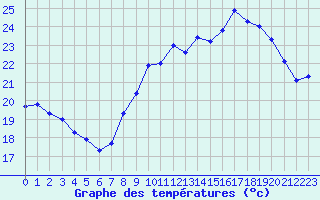 Courbe de tempratures pour Le Talut - Belle-Ile (56)