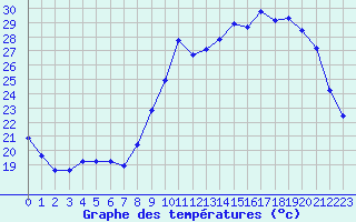 Courbe de tempratures pour Coulommes-et-Marqueny (08)