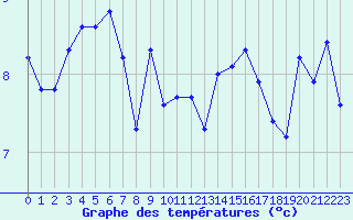 Courbe de tempratures pour Aizenay (85)