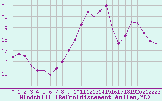 Courbe du refroidissement olien pour La Roche-sur-Yon (85)