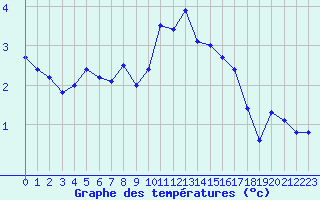 Courbe de tempratures pour Colmar (68)