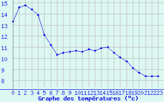 Courbe de tempratures pour Arles (13)