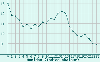 Courbe de l'humidex pour La Roche-sur-Yon (85)