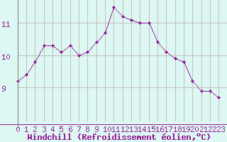 Courbe du refroidissement olien pour Chteaudun (28)