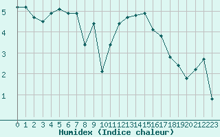 Courbe de l'humidex pour Bridel (Lu)