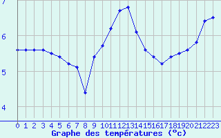 Courbe de tempratures pour Mont-Aigoual (30)