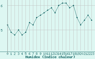 Courbe de l'humidex pour Saint-Dizier (52)