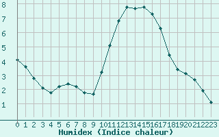 Courbe de l'humidex pour Nostang (56)