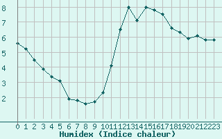 Courbe de l'humidex pour Carcassonne (11)