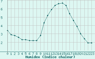 Courbe de l'humidex pour Aytr-Plage (17)