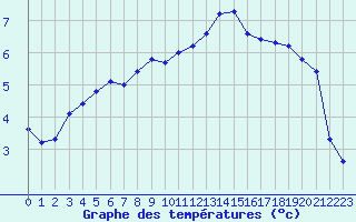 Courbe de tempratures pour Millau - Soulobres (12)