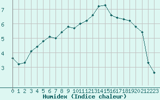 Courbe de l'humidex pour Millau - Soulobres (12)