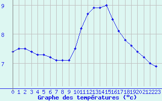 Courbe de tempratures pour Creil (60)