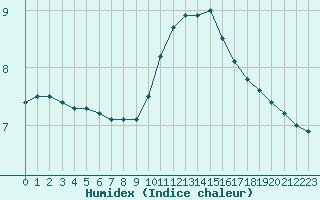 Courbe de l'humidex pour Creil (60)