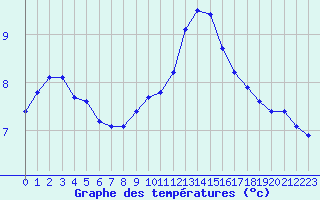 Courbe de tempratures pour Sandillon (45)