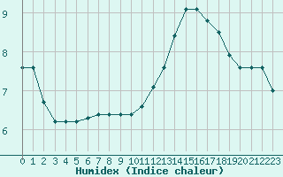 Courbe de l'humidex pour Perpignan Moulin  Vent (66)