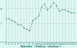 Courbe de l'humidex pour Saint-Haon (43)