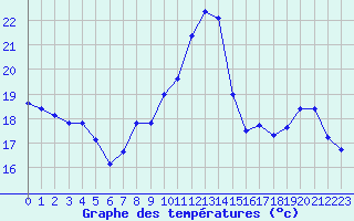 Courbe de tempratures pour Perpignan (66)