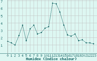 Courbe de l'humidex pour Grimentz (Sw)