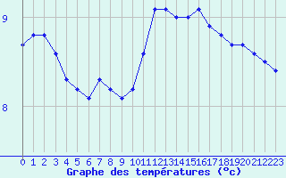 Courbe de tempratures pour Nostang (56)