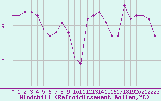 Courbe du refroidissement olien pour Malbosc (07)