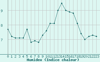 Courbe de l'humidex pour Le Puy - Loudes (43)